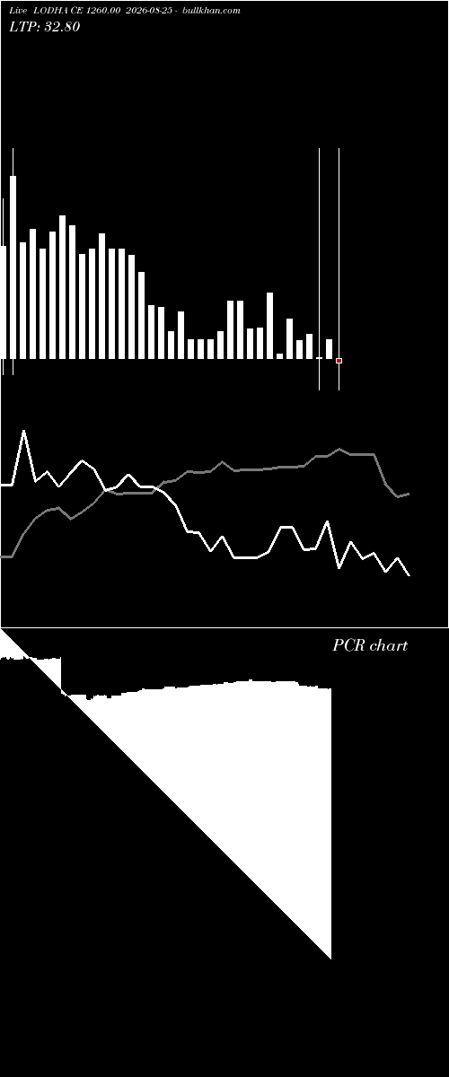  option chart LODHA CE 1260.00 2026-08-25 