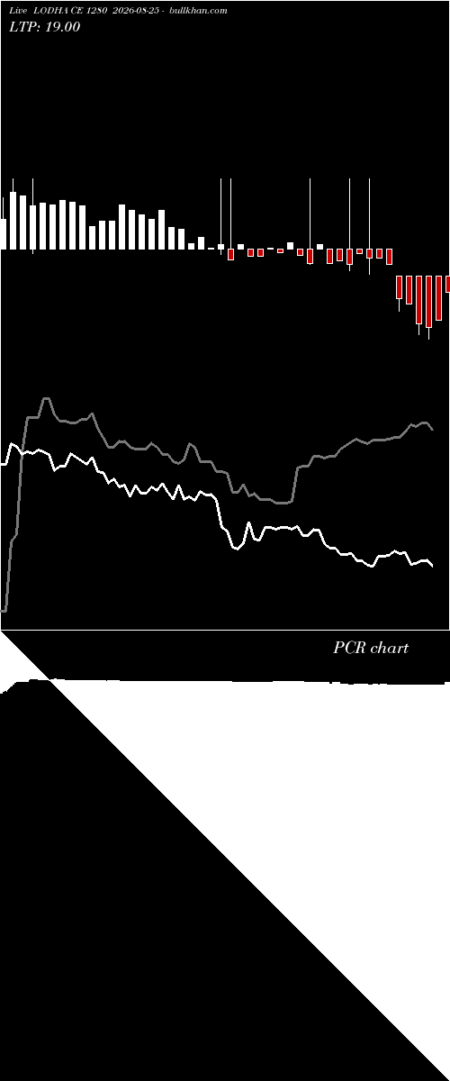  option chart LODHA CE 1280 2026-08-25 