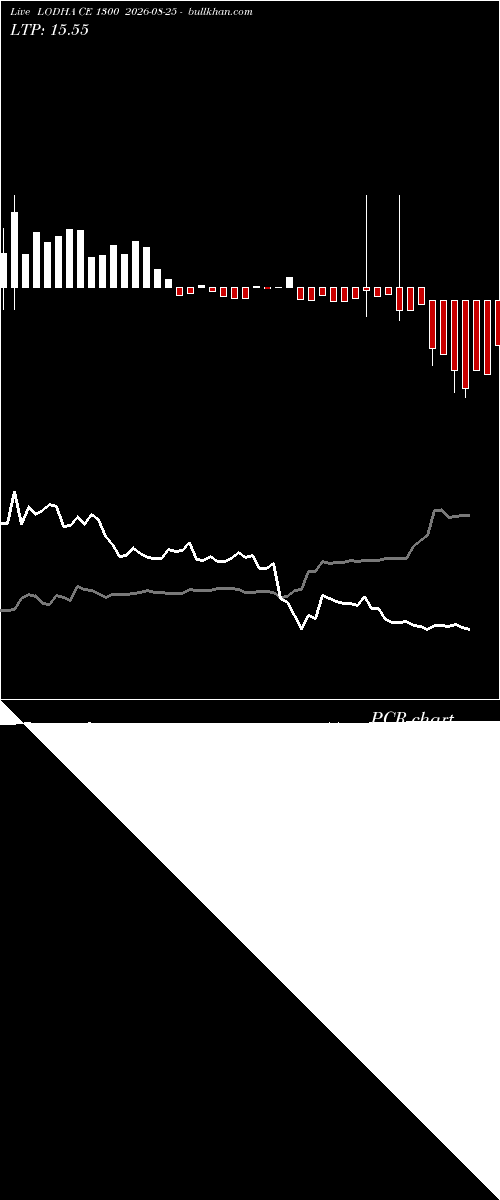  option chart LODHA CE 1300 2026-08-25 