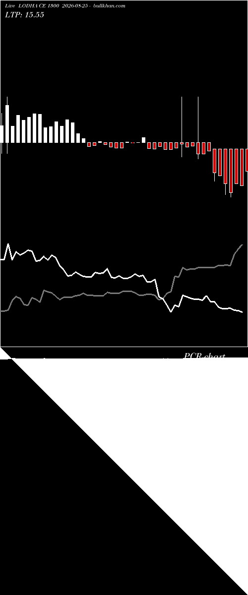  option chart LODHA CE 1300 2026-08-25 