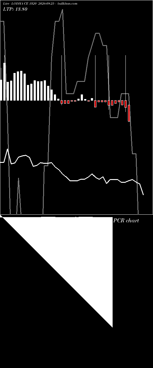  option chart LODHA CE 1320 2026-08-25 