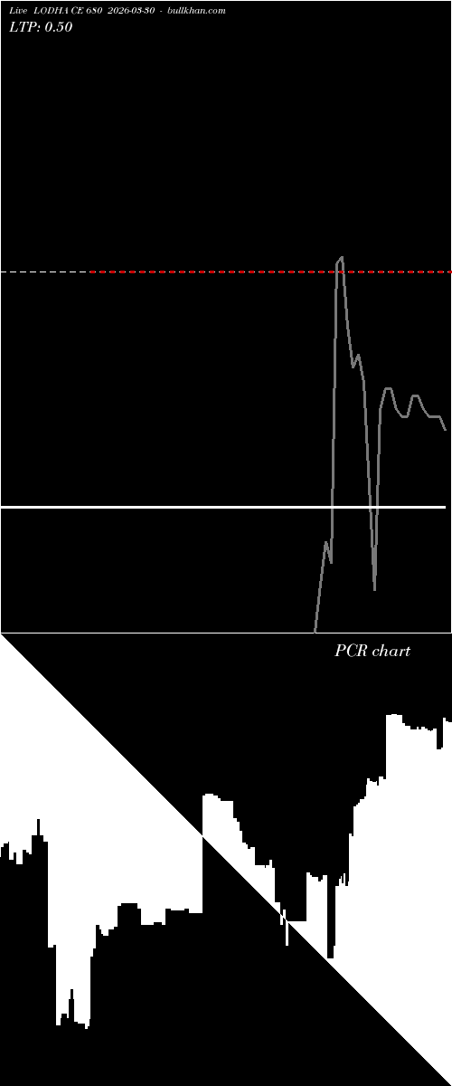  option chart LODHA CE 680 2026-03-30 