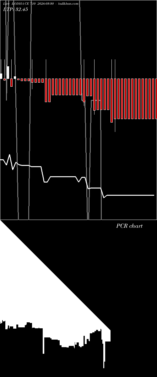  option chart LODHA CE 710 2026-03-30 