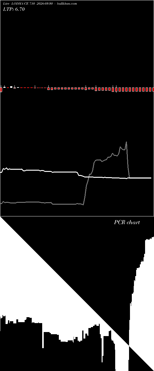  option chart LODHA CE 710 2026-03-30 
