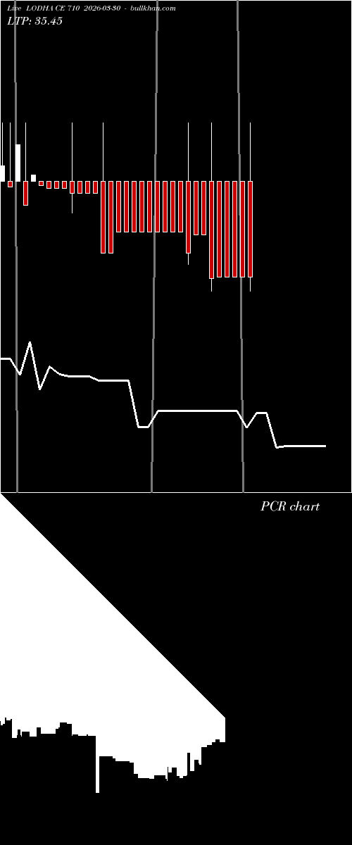  option chart LODHA CE 710 2026-03-30 