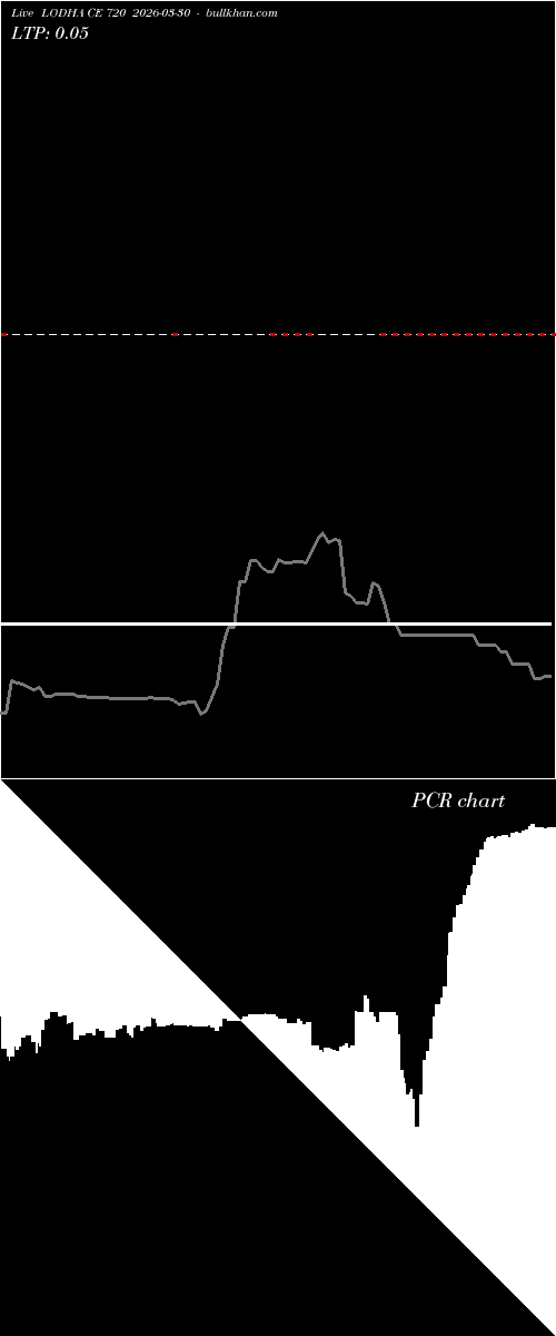  option chart LODHA CE 720 2026-03-30 