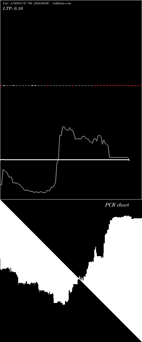  option chart LODHA CE 730 2026-03-30 