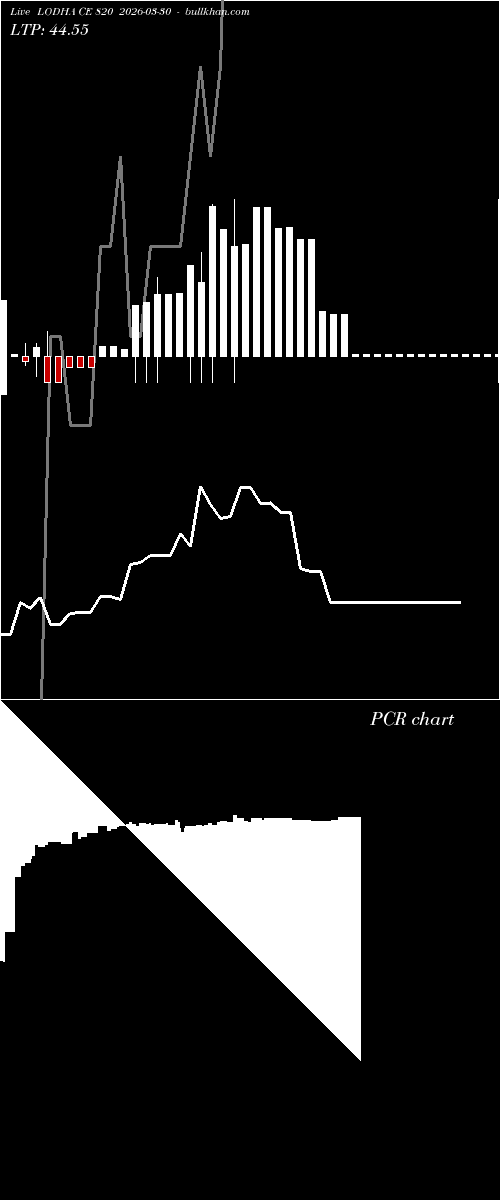  option chart LODHA CE 820 2026-03-30 