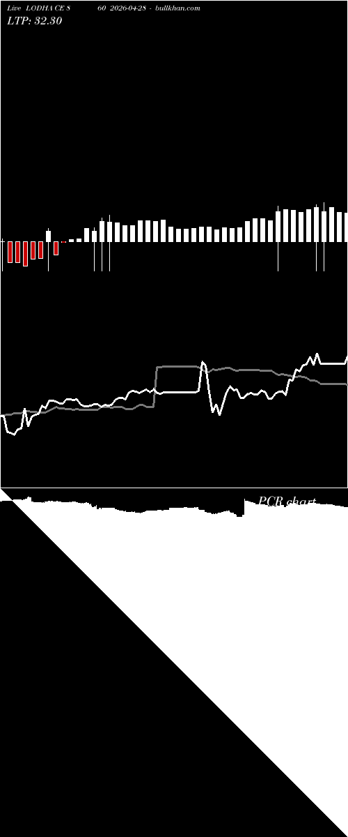  option chart LODHA CE 860 2026-04-28 