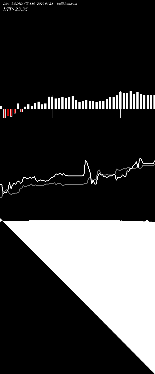  option chart LODHA CE 880 2026-04-28 