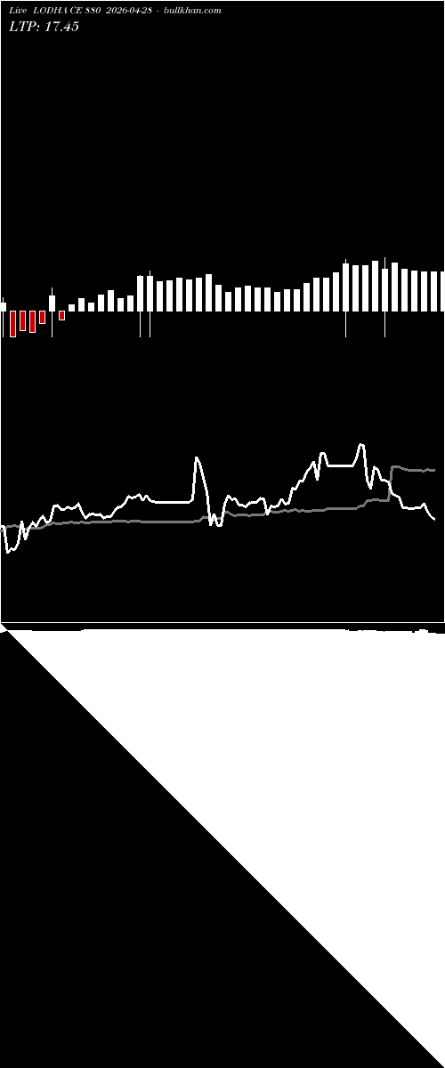  option chart LODHA CE 880 2026-04-28 