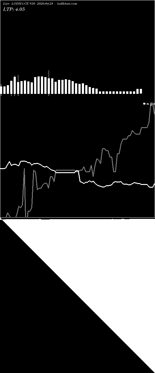  option chart LODHA CE 910 2026-04-28 