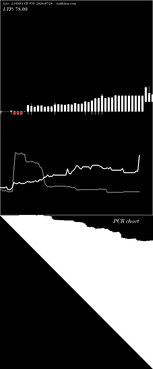  option chart LODHA CE 970 2026-07-28 
