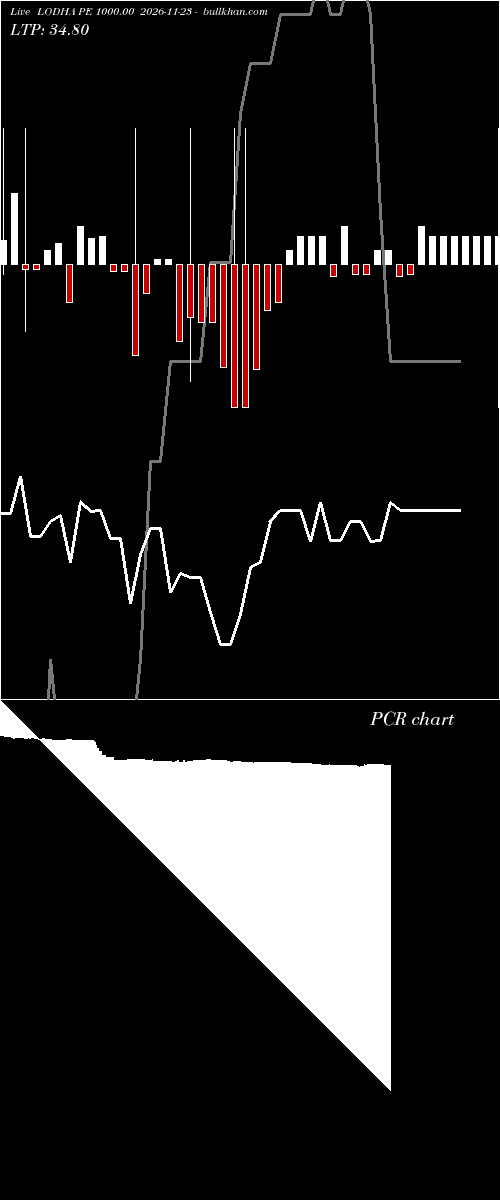  option chart LODHA PE 1000.00 2026-11-23 