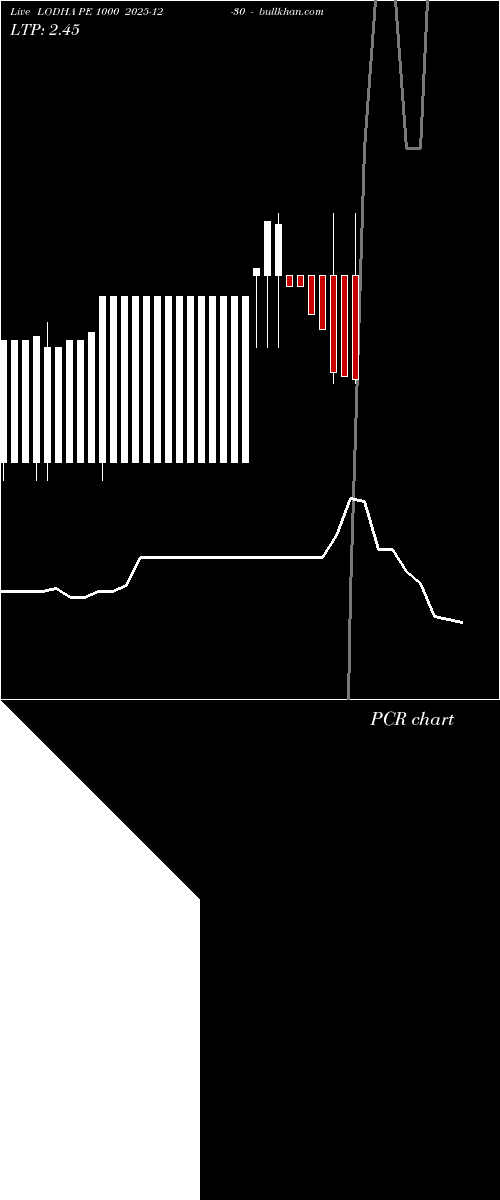  option chart LODHA PE 1000 2025-12-30 