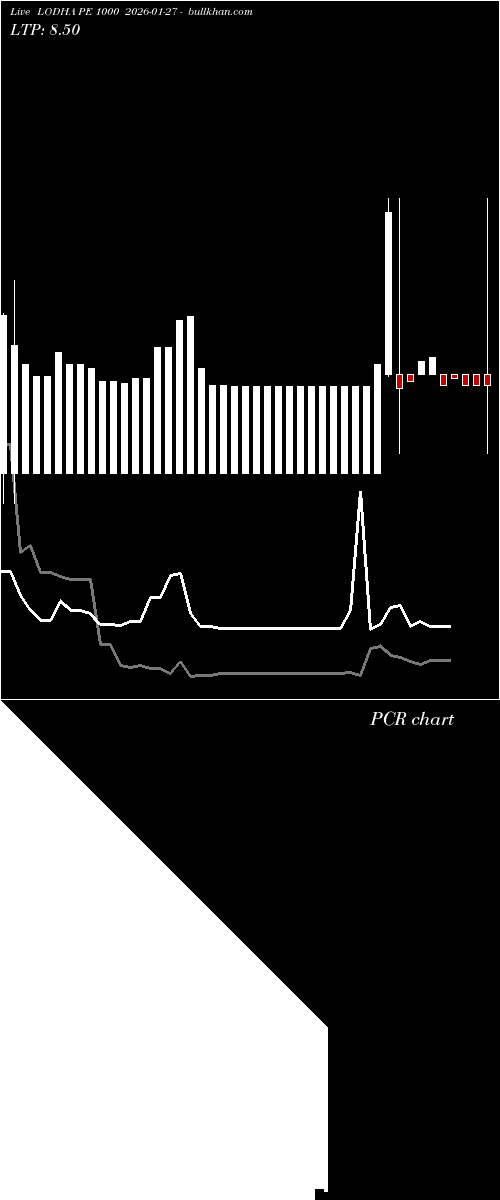  option chart LODHA PE 1000 2026-01-27 