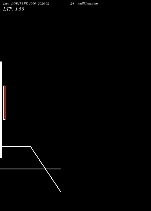  option chart LODHA PE 1000 2026-02-24 
