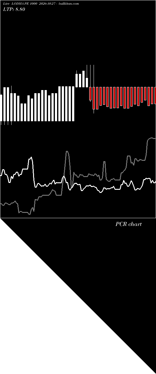  option chart LODHA PE 1000 2026-10-27 