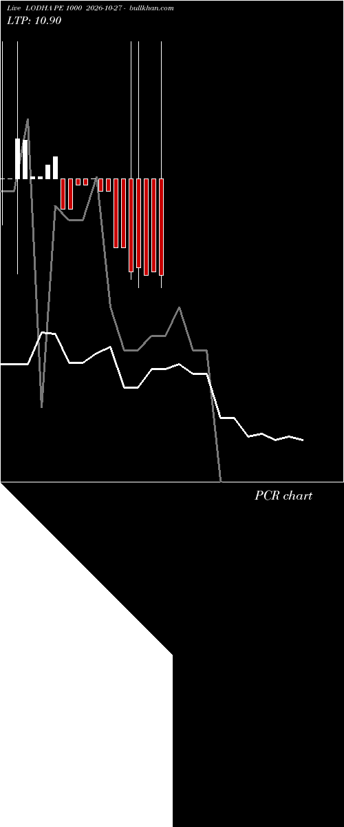  option chart LODHA PE 1000 2026-10-27 