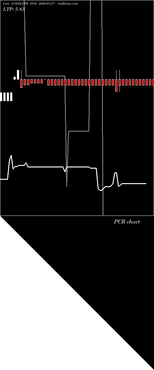  option chart LODHA PE 1010 2026-01-27 