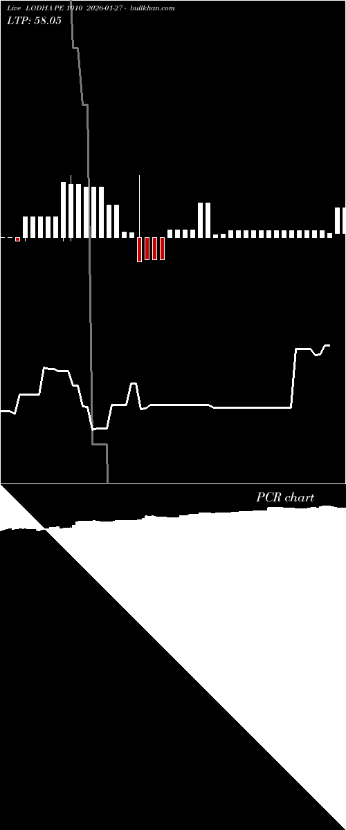  option chart LODHA PE 1010 2026-01-27 