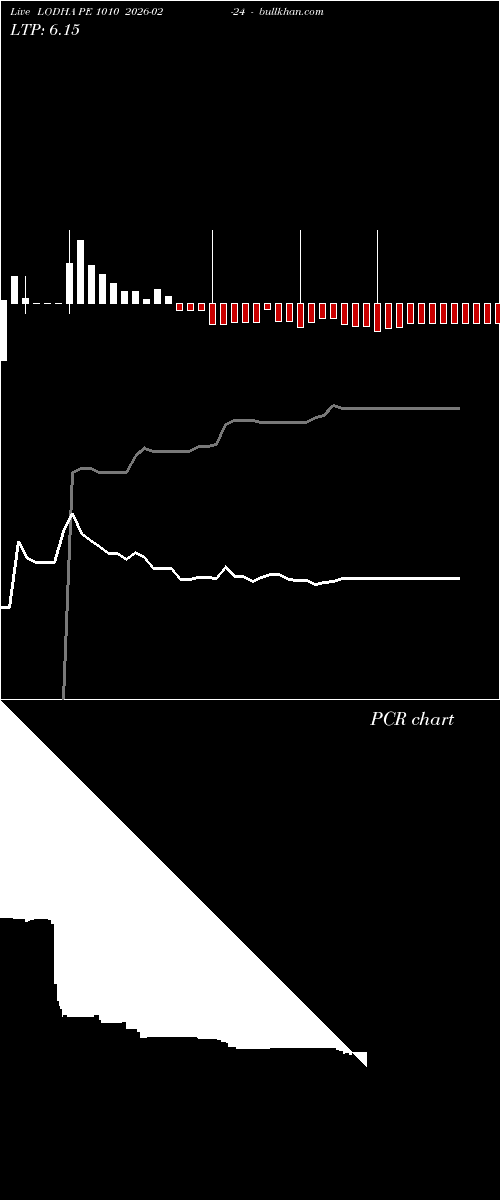  option chart LODHA PE 1010 2026-02-24 