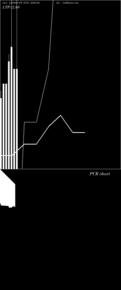  option chart LODHA PE 1010 2026-02-24 