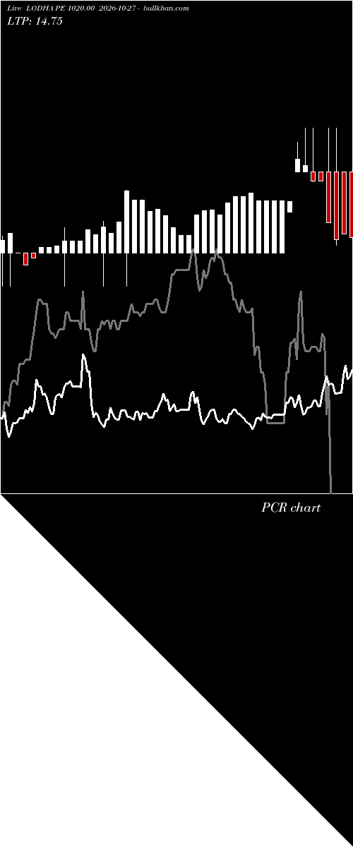  option chart LODHA PE 1020.00 2026-10-27 