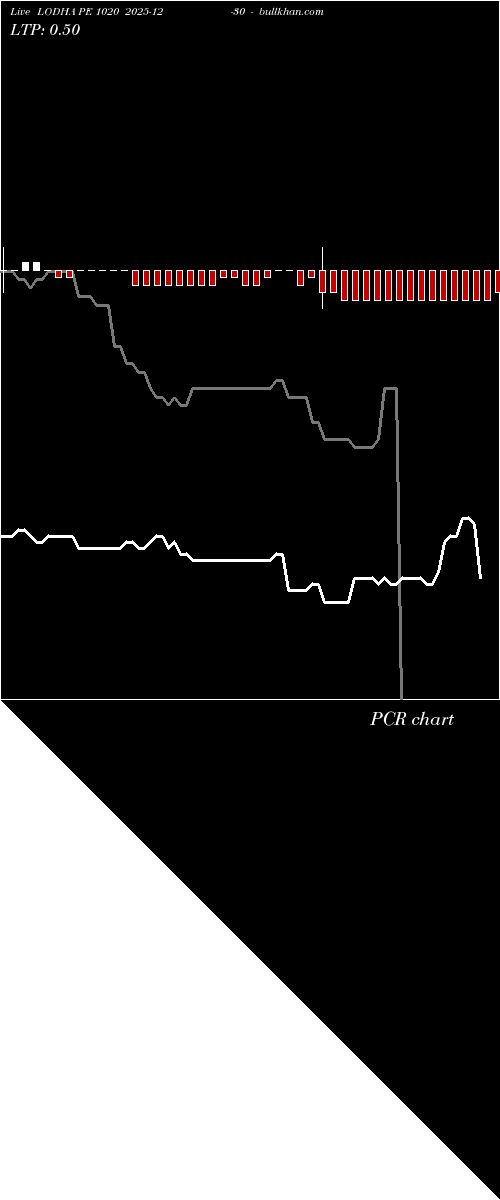  option chart LODHA PE 1020 2025-12-30 