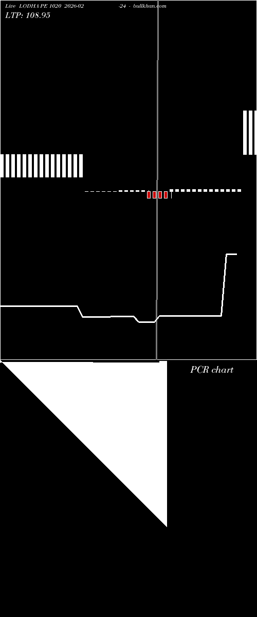  option chart LODHA PE 1020 2026-02-24 