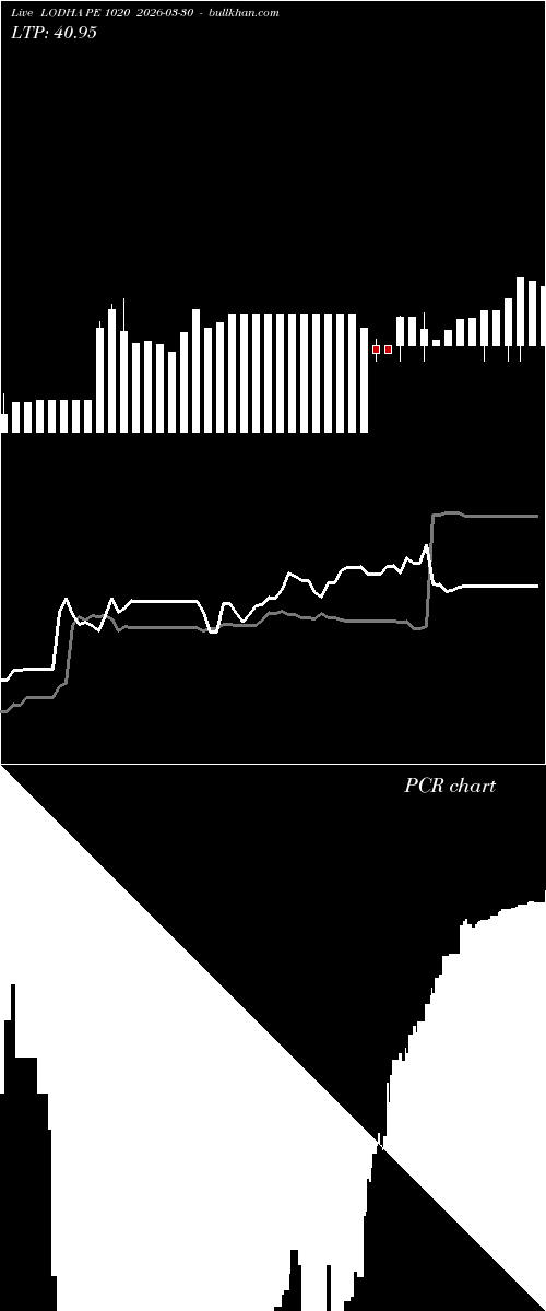  option chart LODHA PE 1020 2026-03-30 