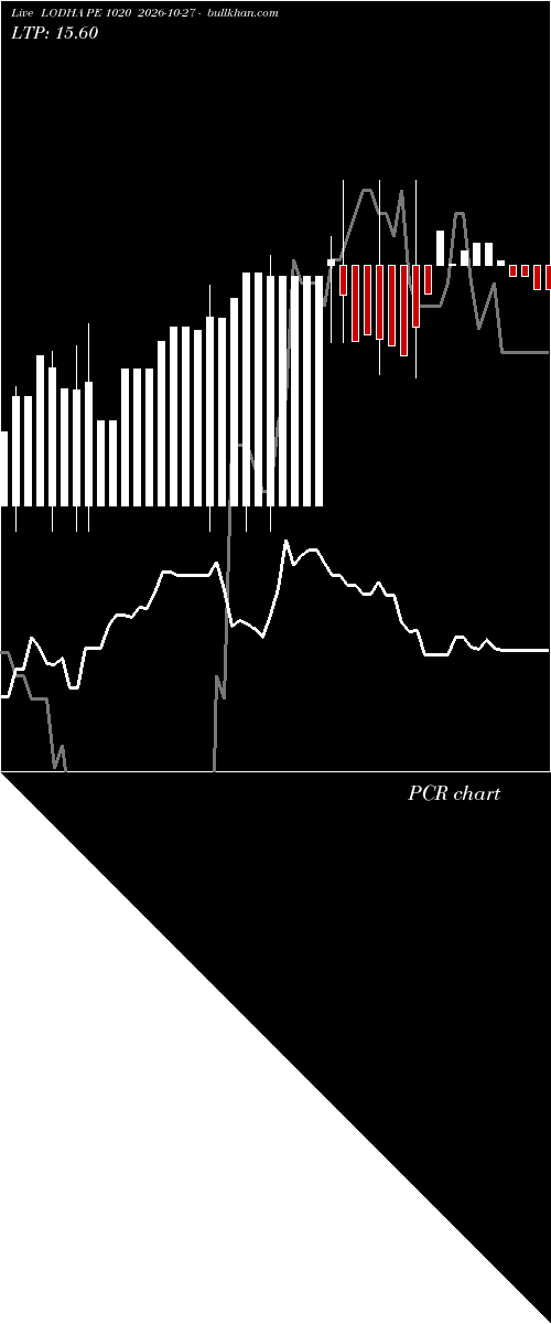  option chart LODHA PE 1020 2026-10-27 