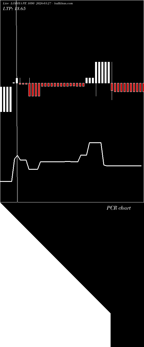  option chart LODHA PE 1030 2026-01-27 