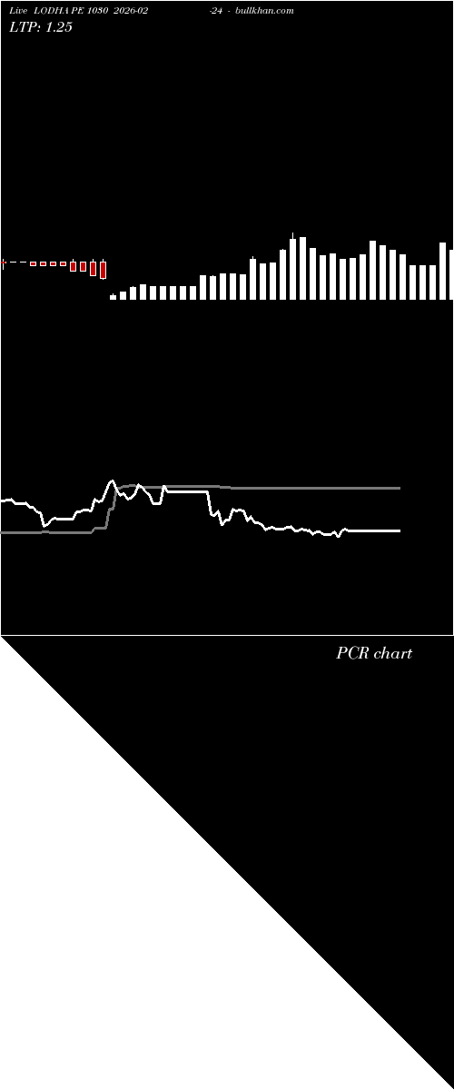  option chart LODHA PE 1030 2026-02-24 