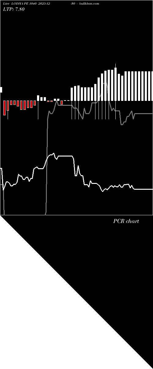  option chart LODHA PE 1040 2025-12-30 