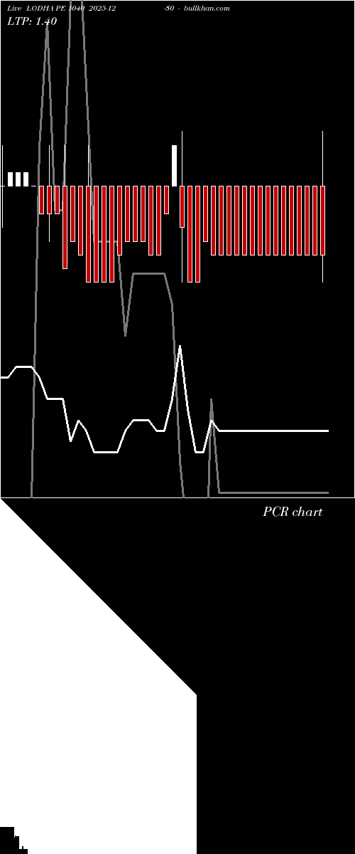  option chart LODHA PE 1040 2025-12-30 