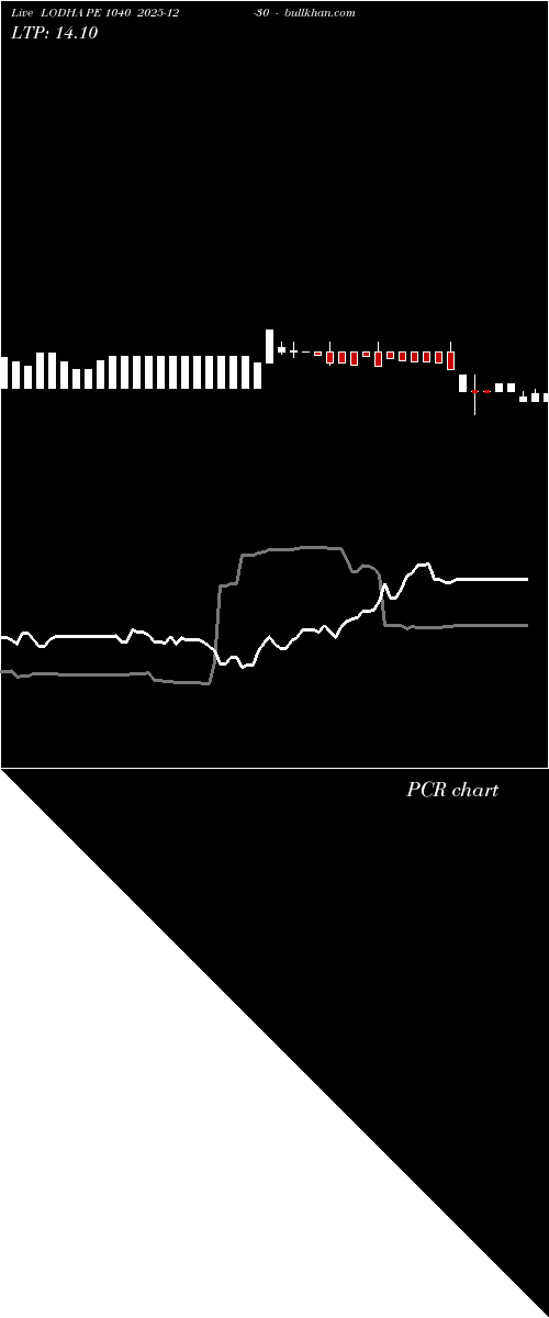  option chart LODHA PE 1040 2025-12-30 
