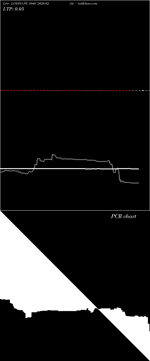  option chart LODHA PE 1040 2026-02-24 