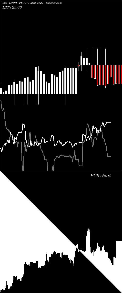  option chart LODHA PE 1040 2026-10-27 
