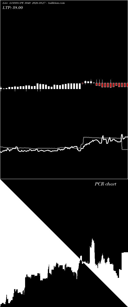  option chart LODHA PE 1040 2026-10-27 