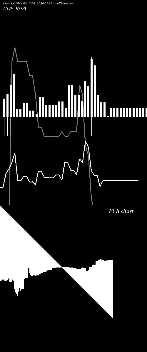  option chart LODHA PE 1050 2026-01-27 