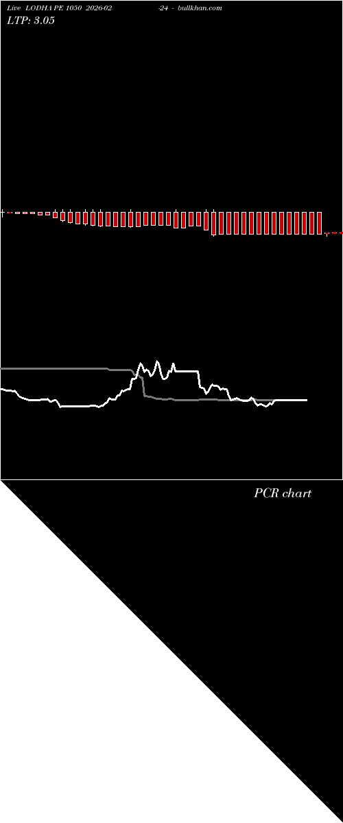  option chart LODHA PE 1050 2026-02-24 
