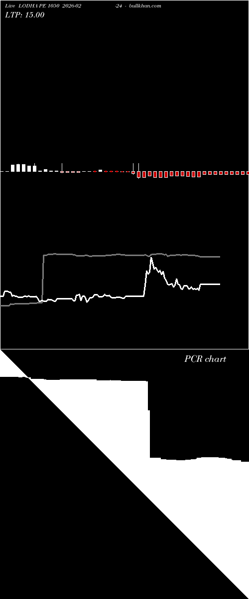  option chart LODHA PE 1050 2026-02-24 