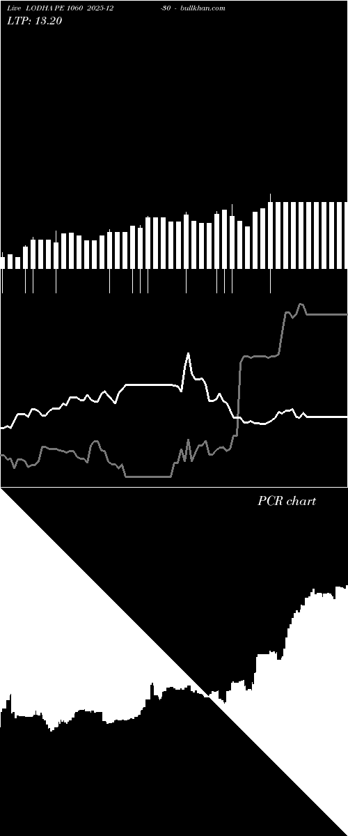  option chart LODHA PE 1060 2025-12-30 