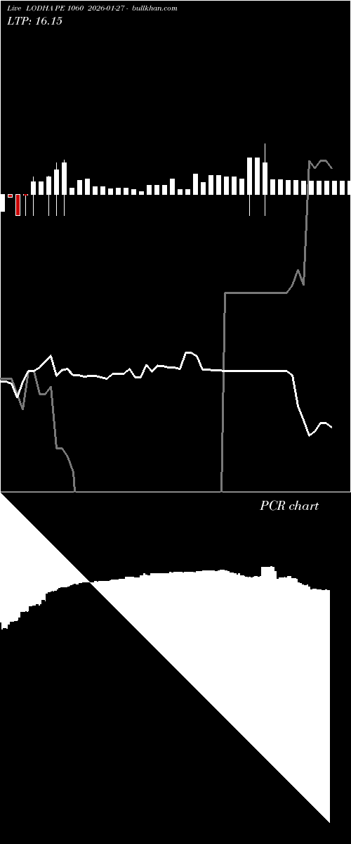  option chart LODHA PE 1060 2026-01-27 