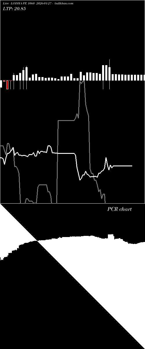  option chart LODHA PE 1060 2026-01-27 