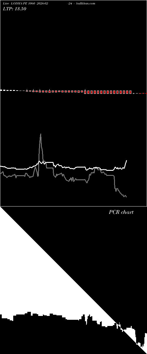  option chart LODHA PE 1060 2026-02-24 