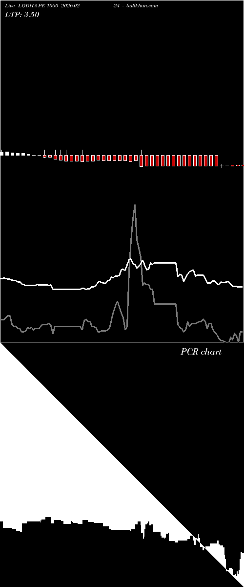  option chart LODHA PE 1060 2026-02-24 