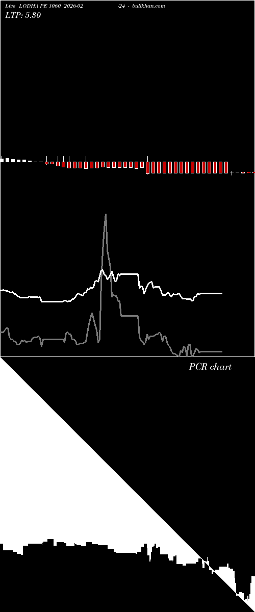  option chart LODHA PE 1060 2026-02-24 