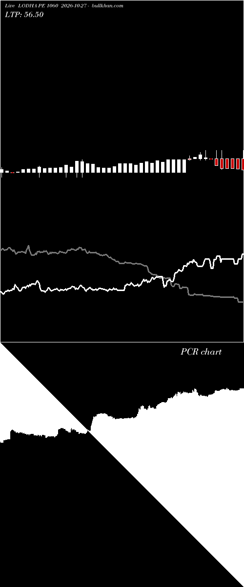  option chart LODHA PE 1060 2026-10-27 